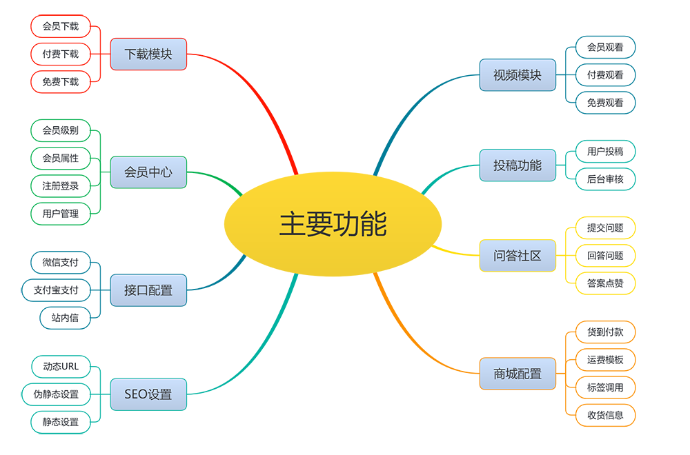 响应式电子商务下载视频博客网站模板